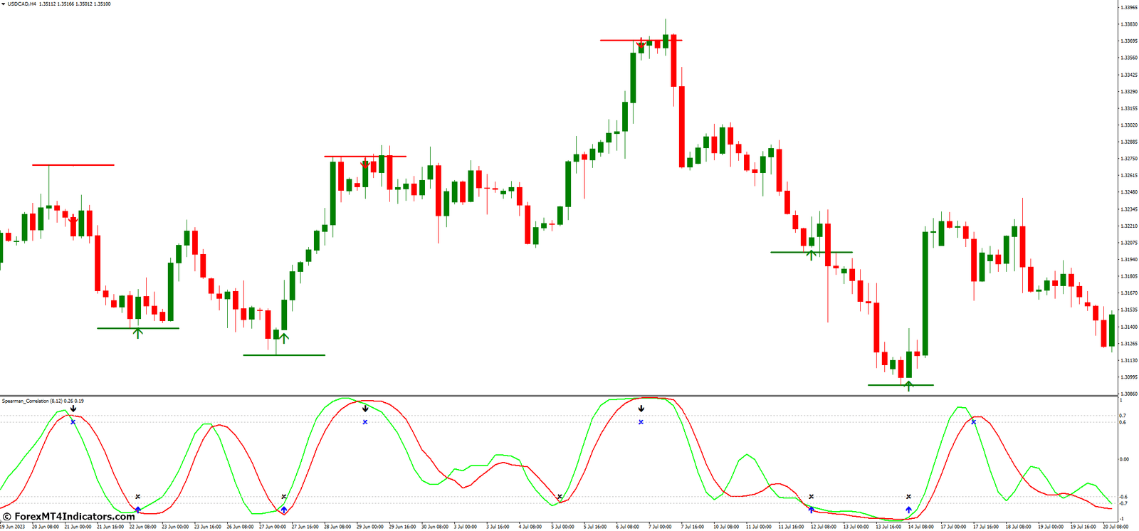 Spearman Correlation MT4 Indicator 2 Practical Applications