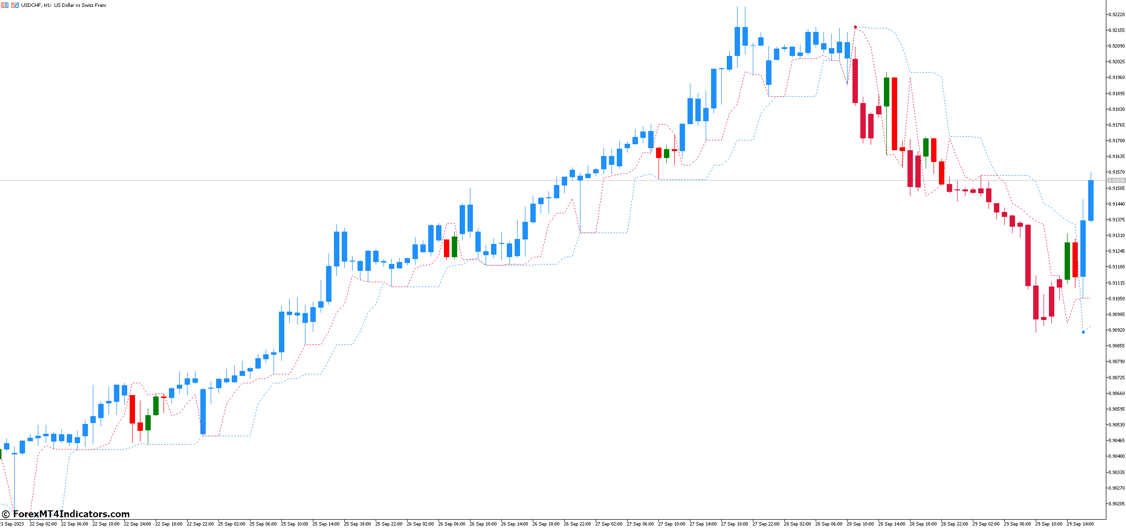 Perfect Trendline MT5 Indicator 2 Practical Applications