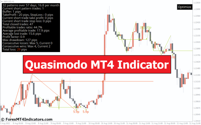 Quasimodo MT4 Indicator