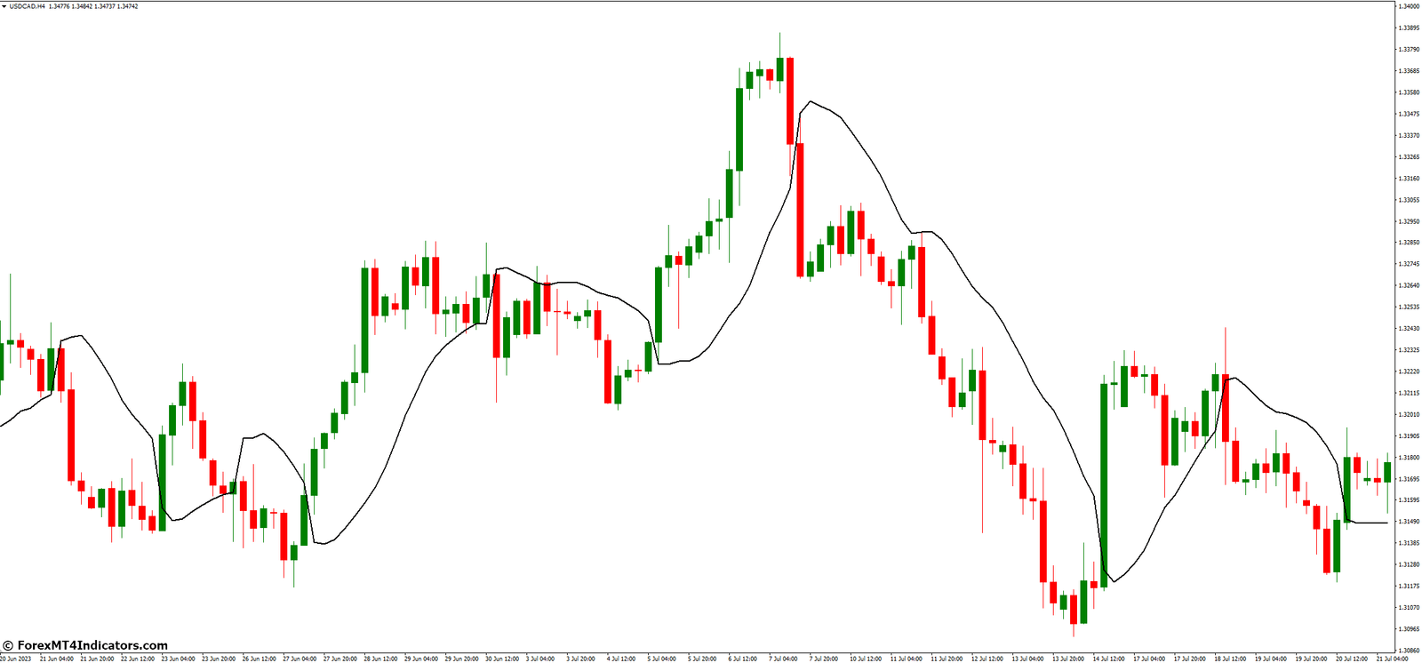SSL MT4 Indicator 2 SSL MT4 Indicator Best Practices