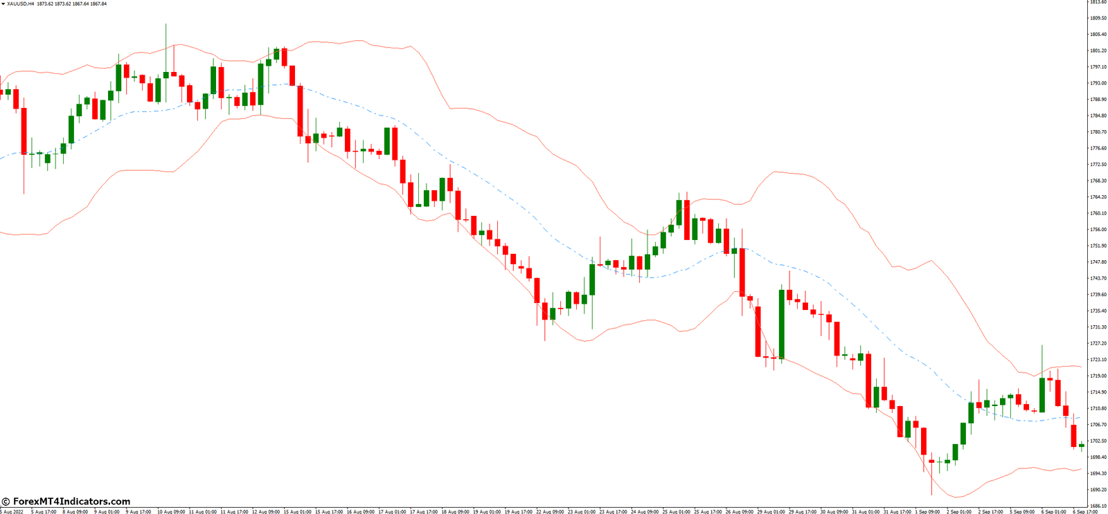 Strategies for Using Bollinger Bands