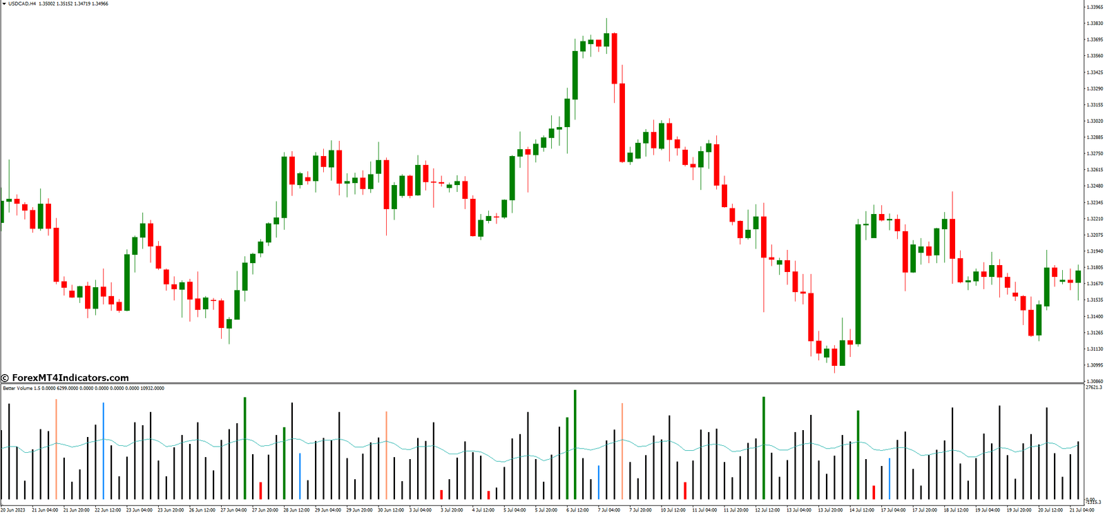 Better Volume New Alerts MT4 Indicator 2 The Advantages of Using Better Volume New Alerts MT4 Indicator