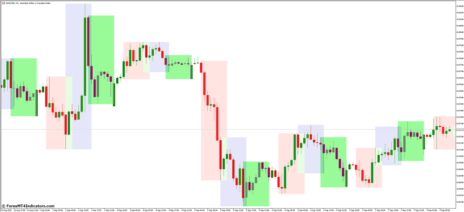 Trading Sessions Open Close MT5 Indicator 2 The Role of MT5 Indicator in Trading Sessions