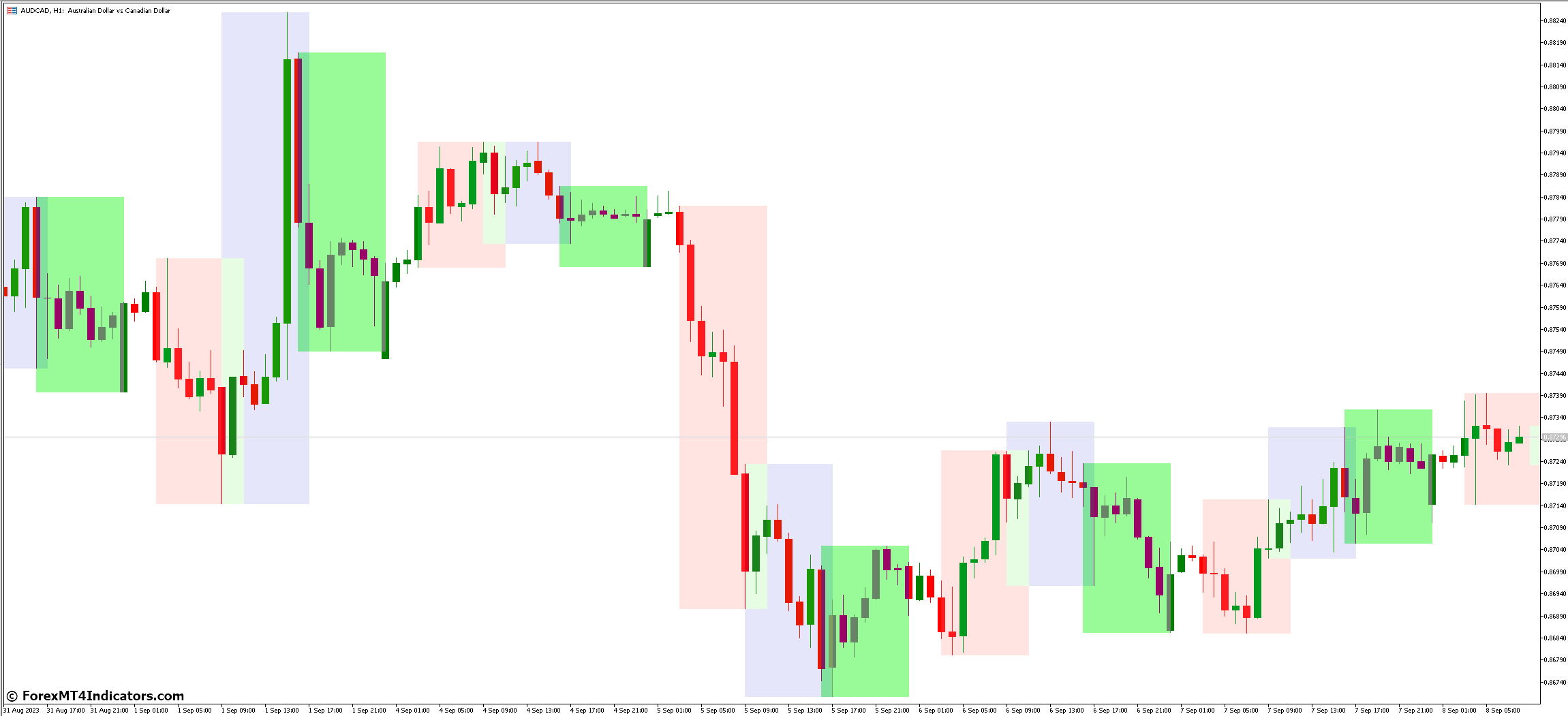 The Role of MT5 Indicator in Trading Sessions