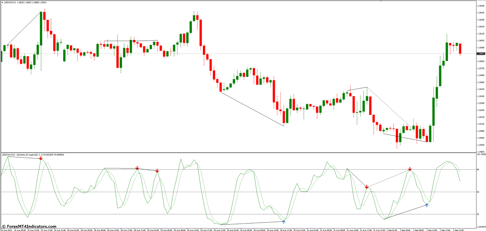 Tips for Effective Stochastic Divergence Trading