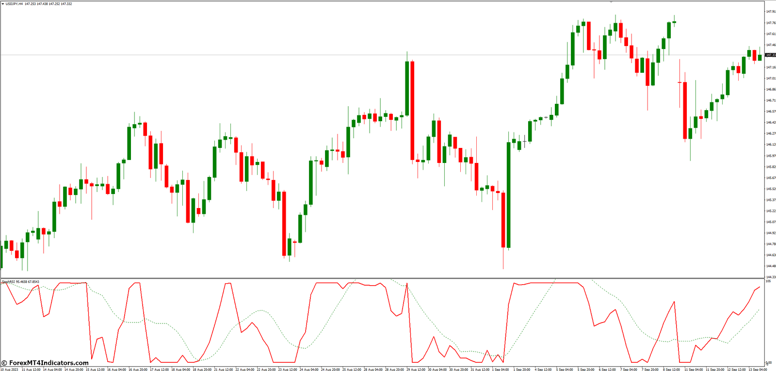 Tips for Using StochRSI Effectively