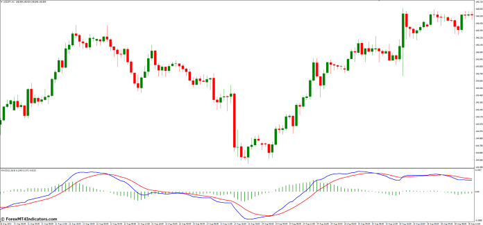 Using MACD For Forex Trading Style