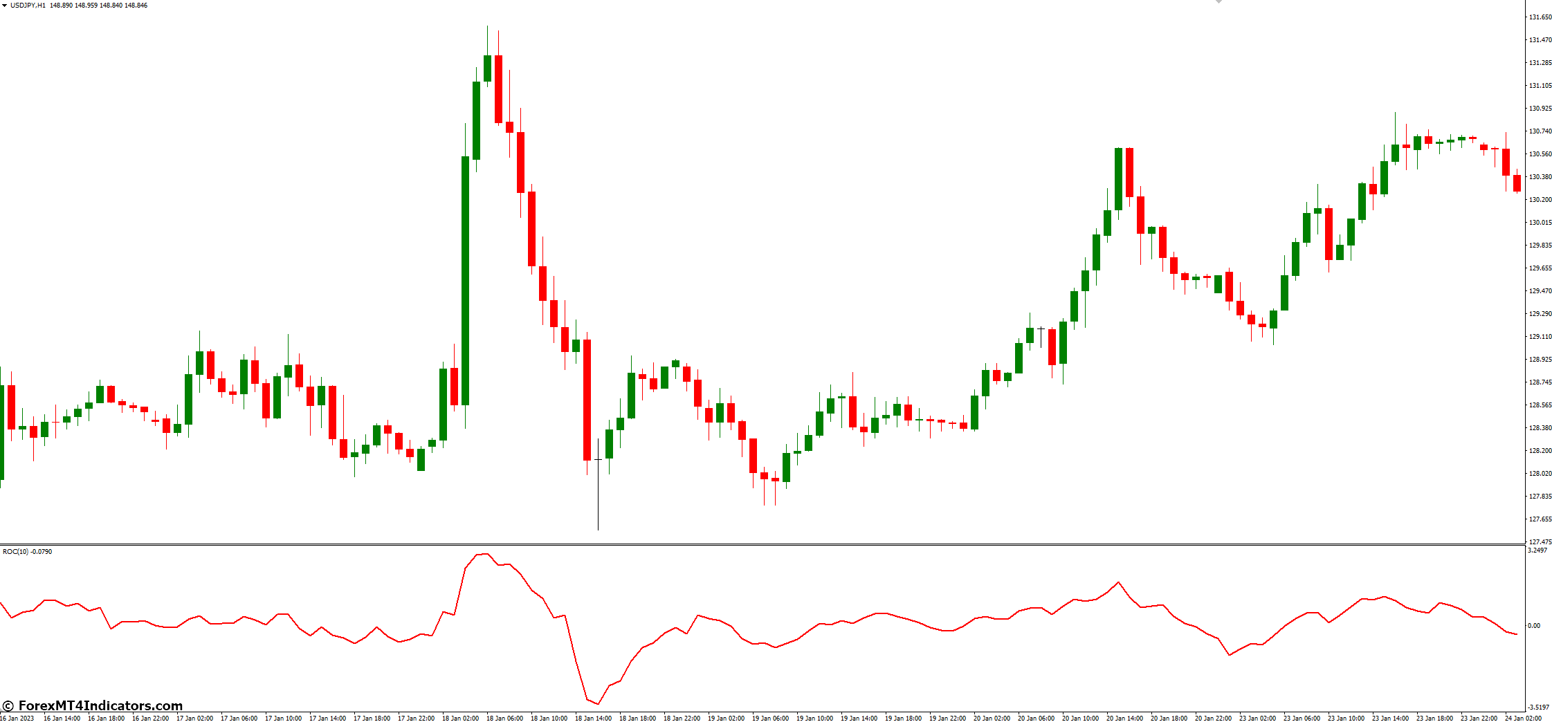 Using ROC in Your Trading