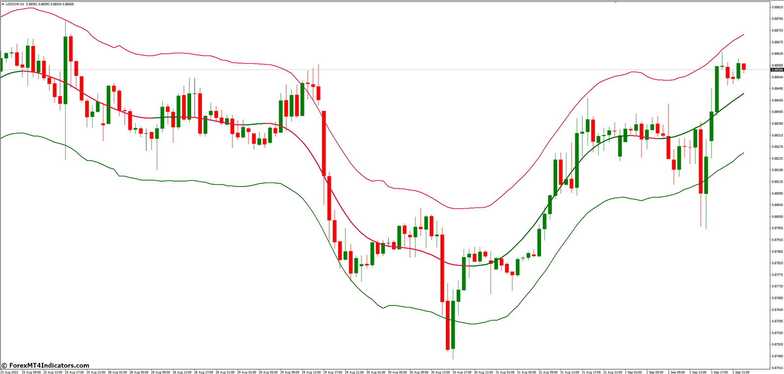 TMA Centered Bands MT4 Indicator 2 Using TMA Centered Bands in Your Trading Strategy