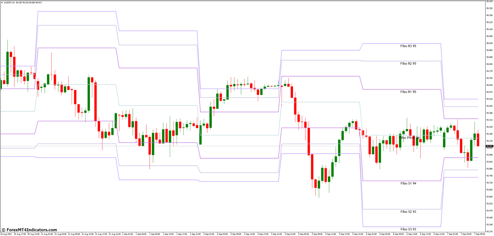 Utilizing Fibonacci Pivots in Your Trading Strategy