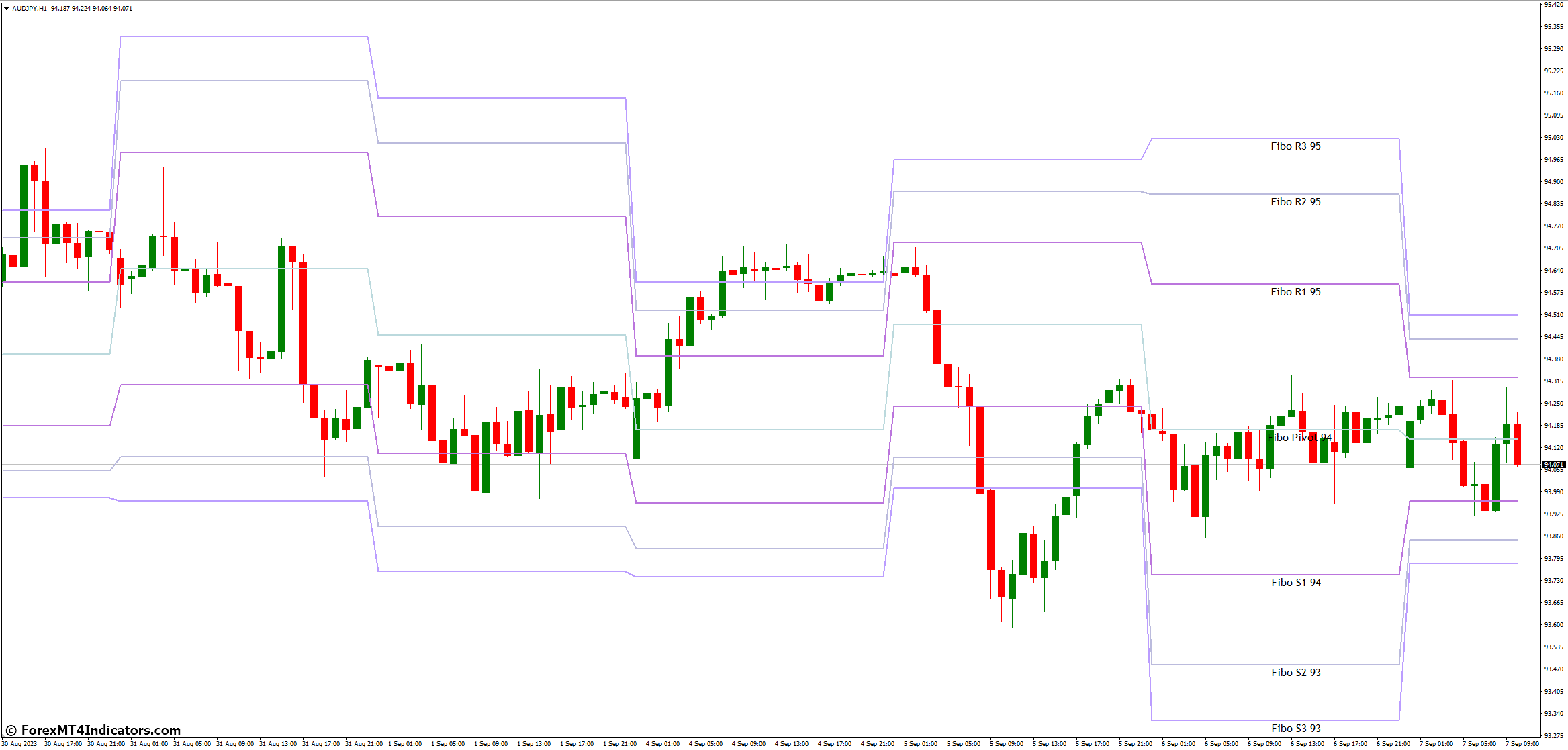 Utilizing Fibonacci Pivots in Your Trading Strategy