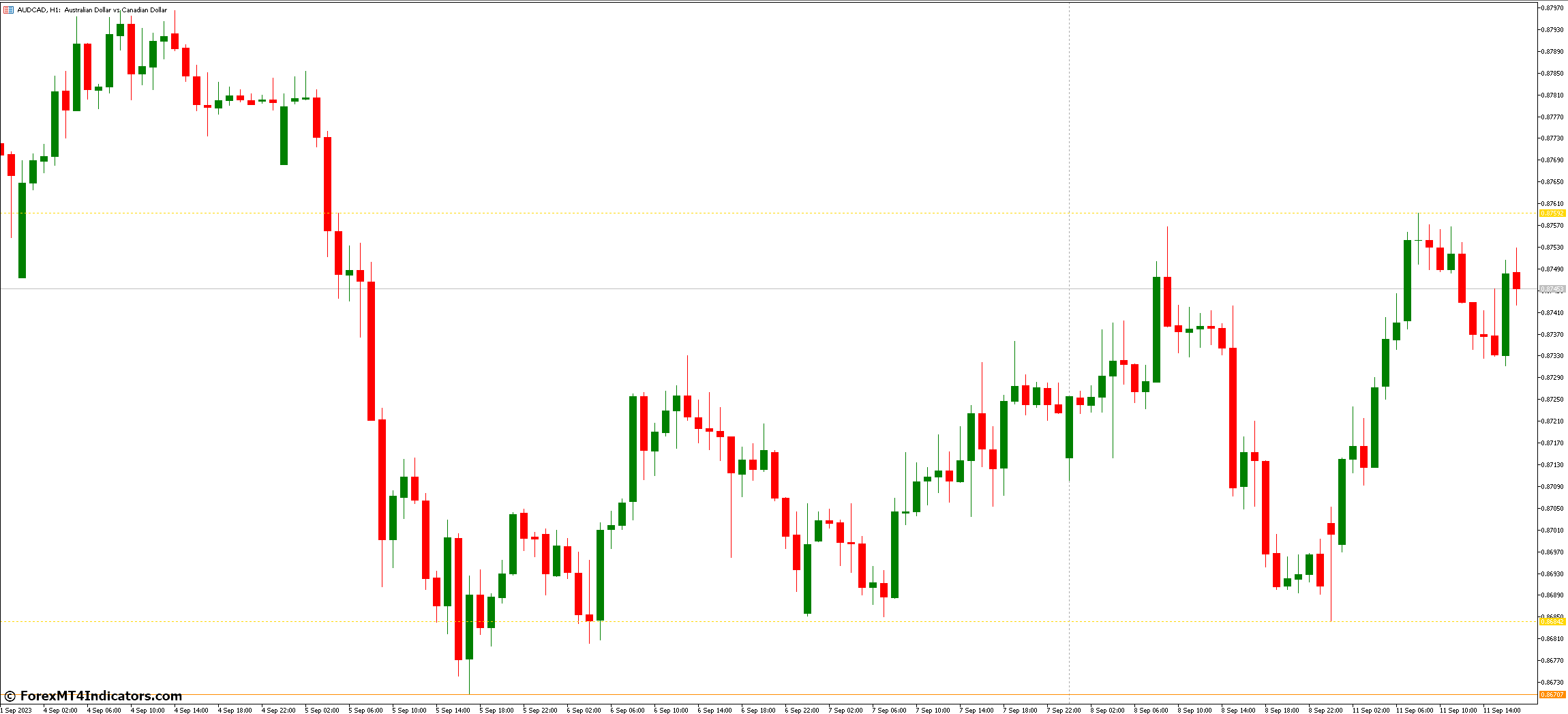 Fractal Support and Resistance MT5 Indicator 1 Utilizing Fractals for Support and Resistance