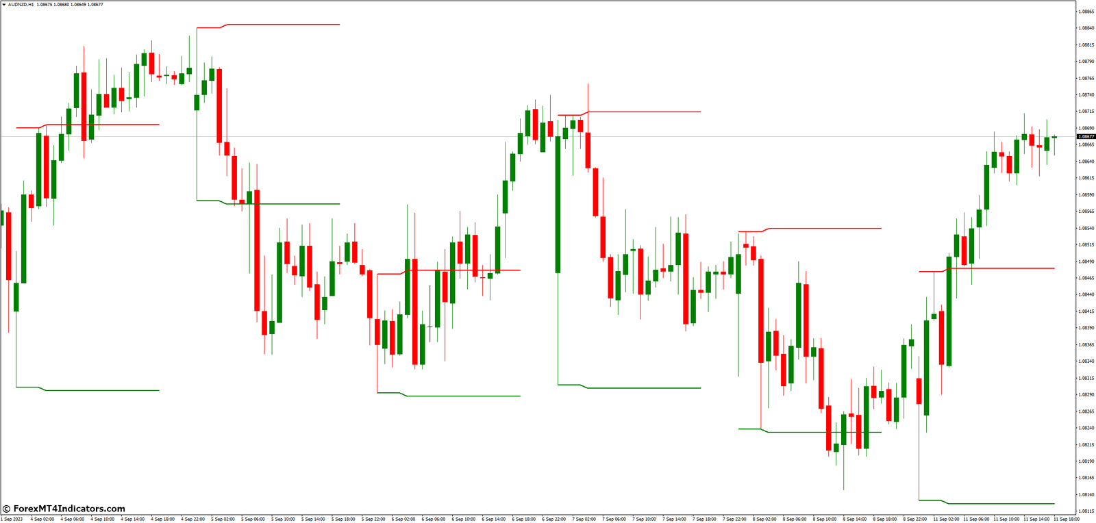 Breakout Zones MT4 Indicator 2 Utilizing the Breakout Zones MT4 Indicator