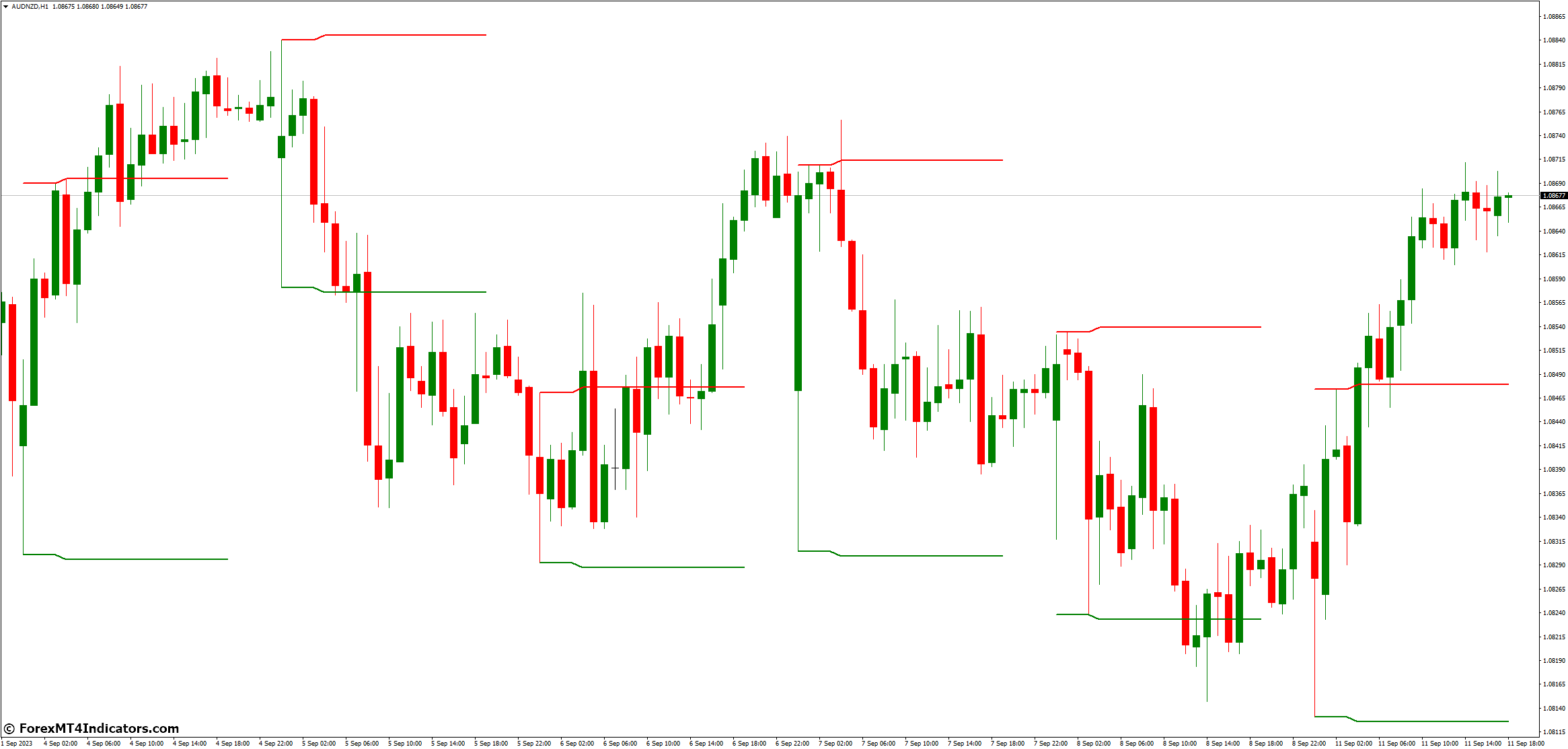 Utilizing the Breakout Zones MT4 Indicator