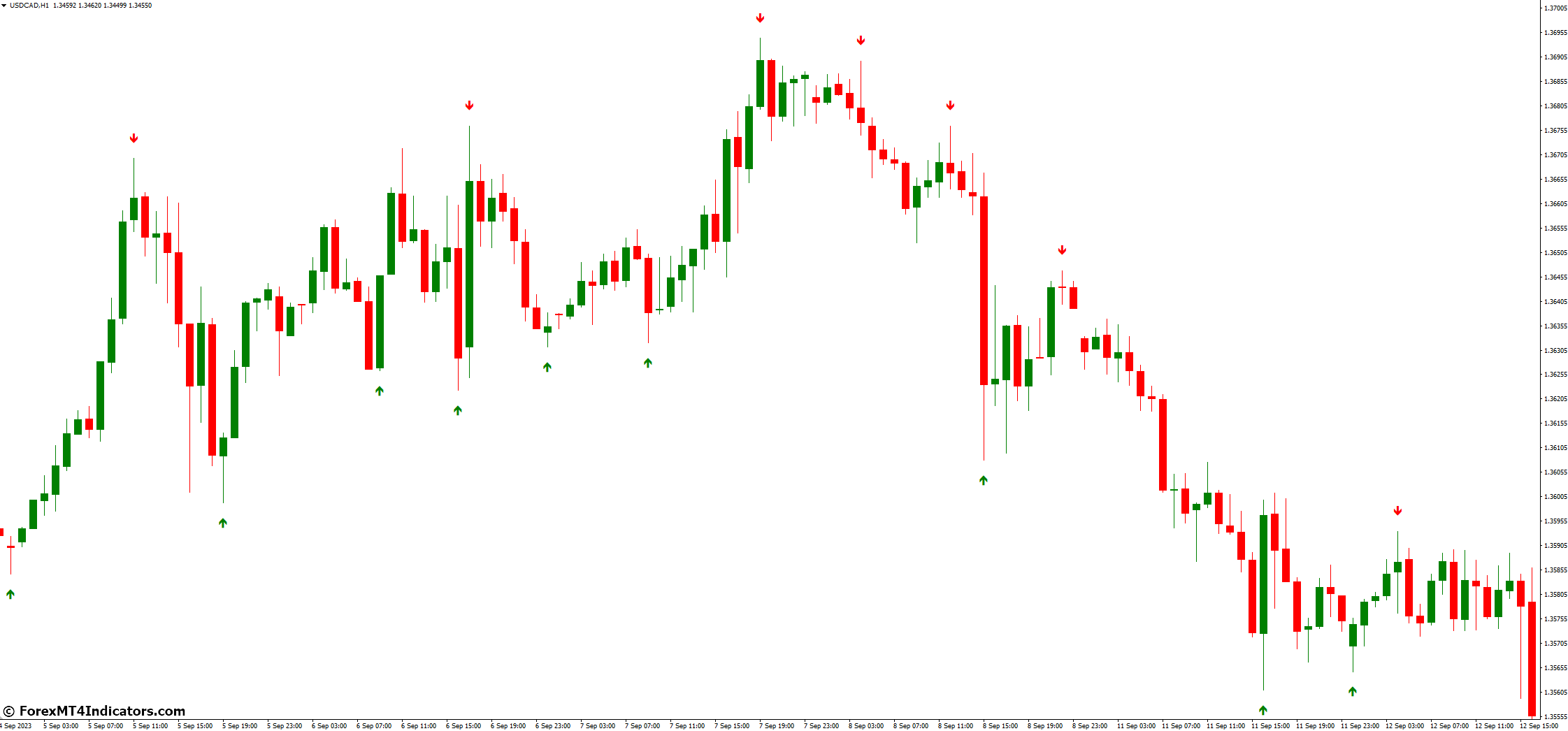 Utilizing the Indicator Effectively