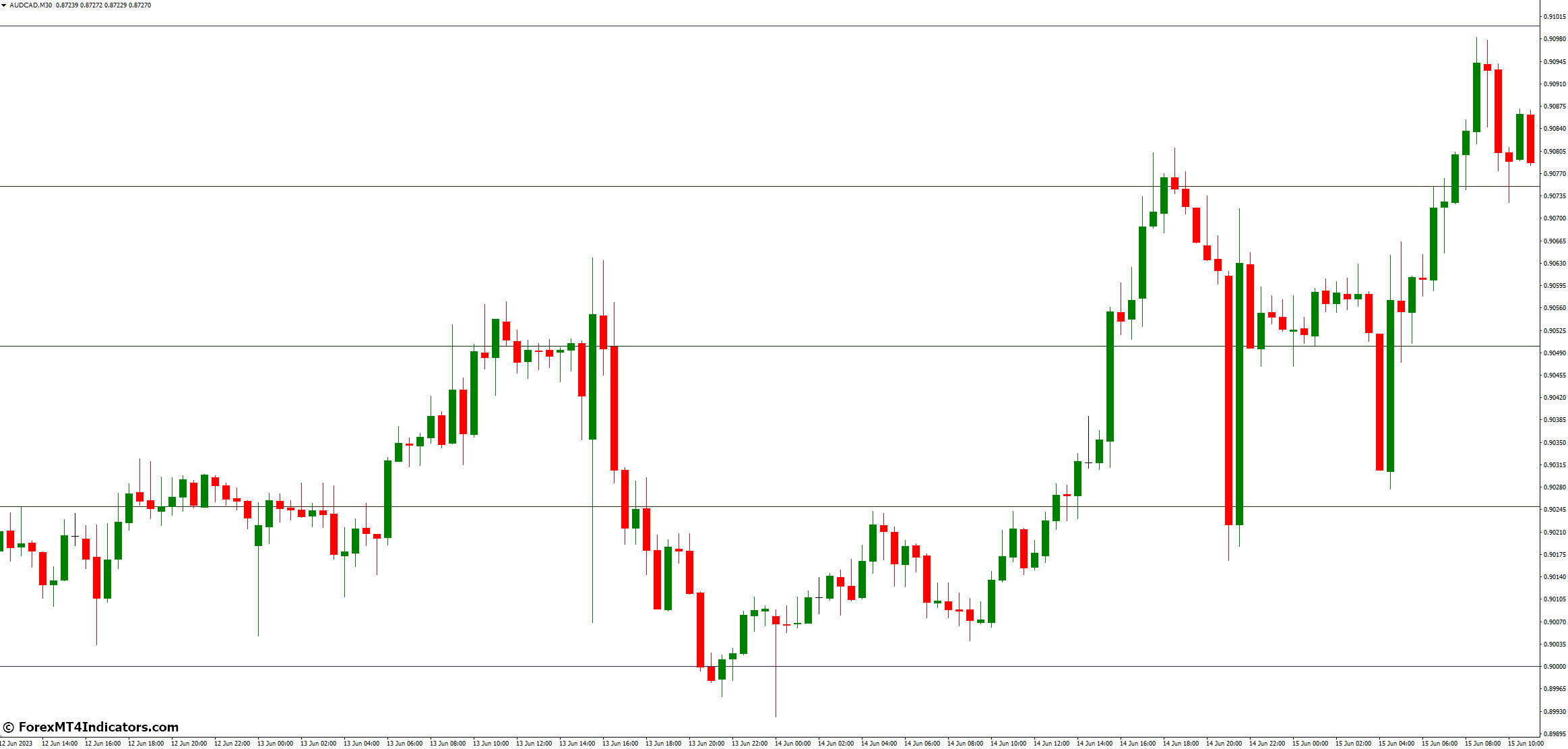 Round Levels MT4 Indicator 1 Utilizing the Round Levels MT4 Indicator