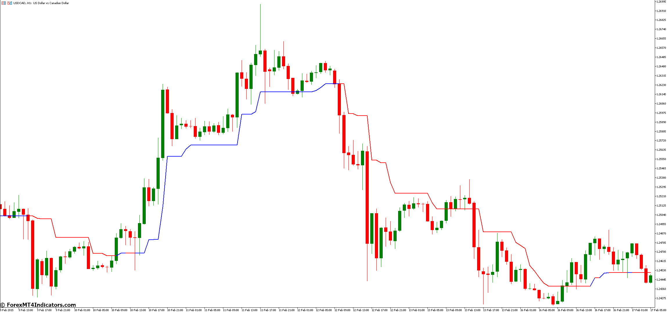 Why Choose Trend Magic MT5 Indicator