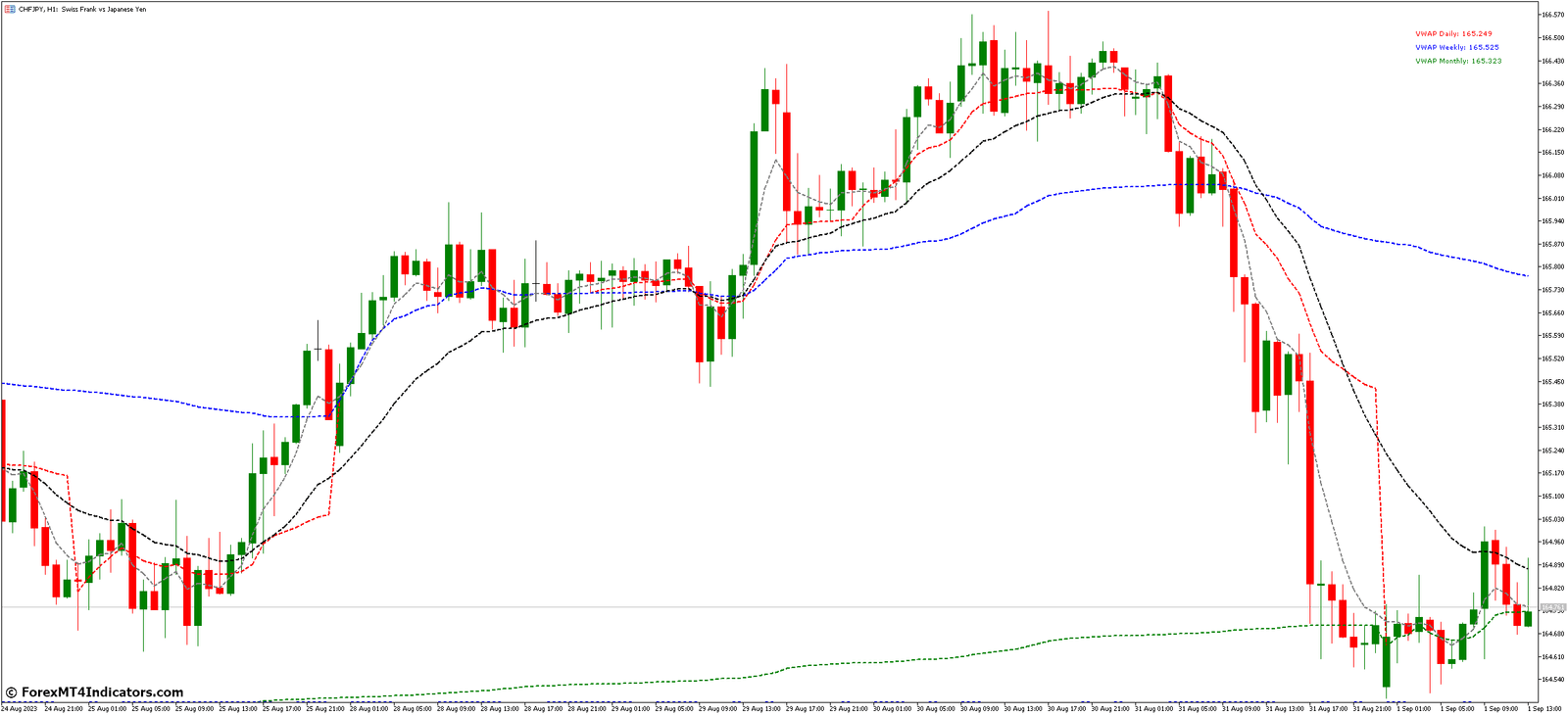 Why Is VWAP Important for Traders.