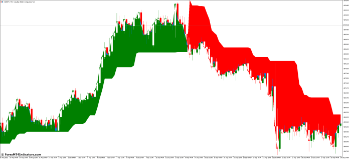 Why Use the Supertrend MT5 Indicator