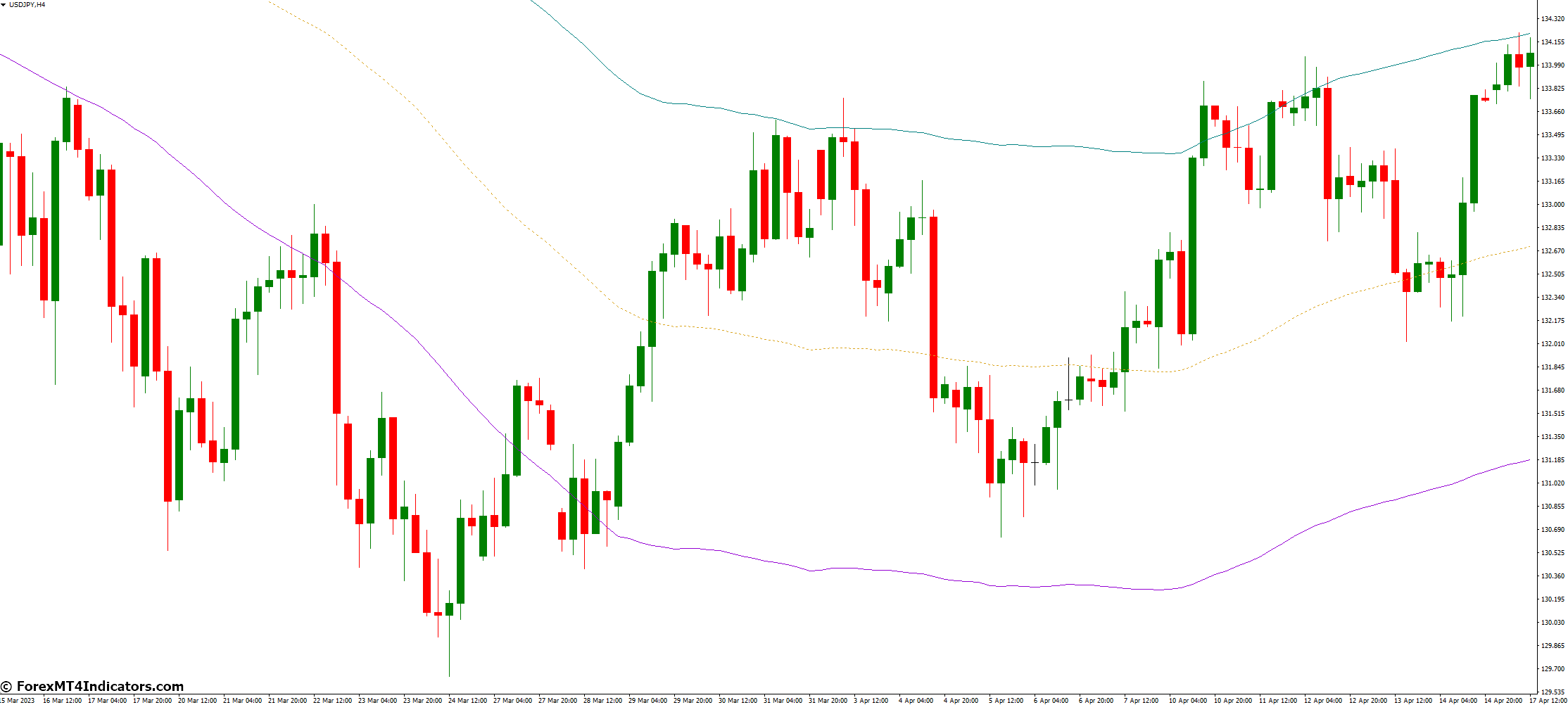 ATR Bands MT4 Indicator 2 ATR Bands in Action