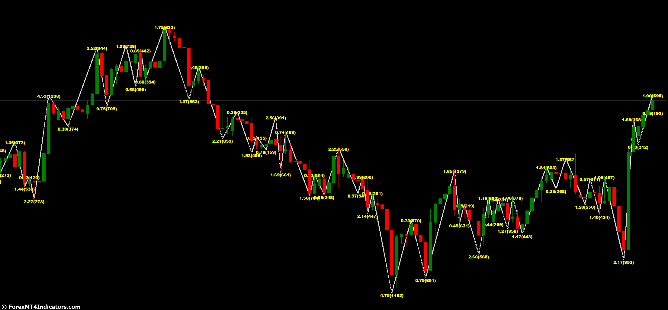 Advantages of Channel ZZ MT4 Indicator