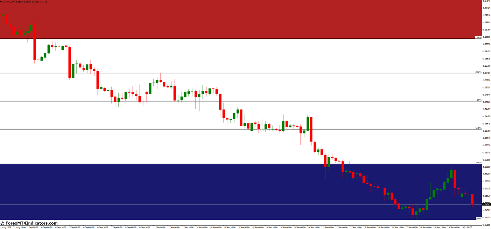 Advantages of Using AutoFib TradeZones MT4 Indicator