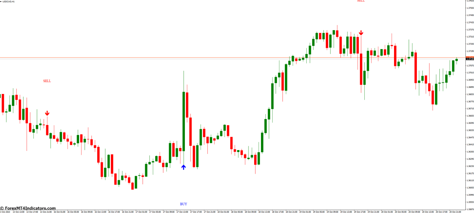 MSP MT4 Indicator 2 Advantages of Using MSP MT4 Indicator