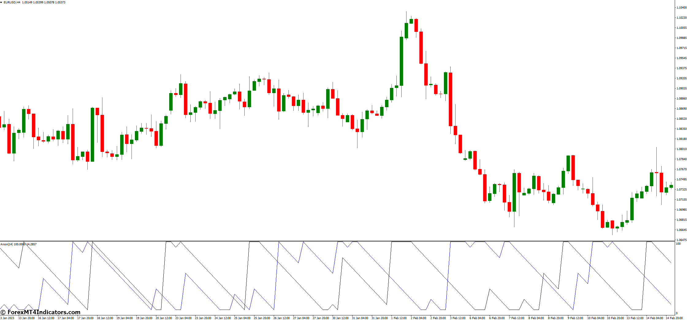 Aroon MT4 Indicator 2 Advantages of Using the Aroon MT4 Indicator