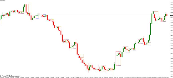 Advantages of Using the Forex Breakout Box MT4 Indicator