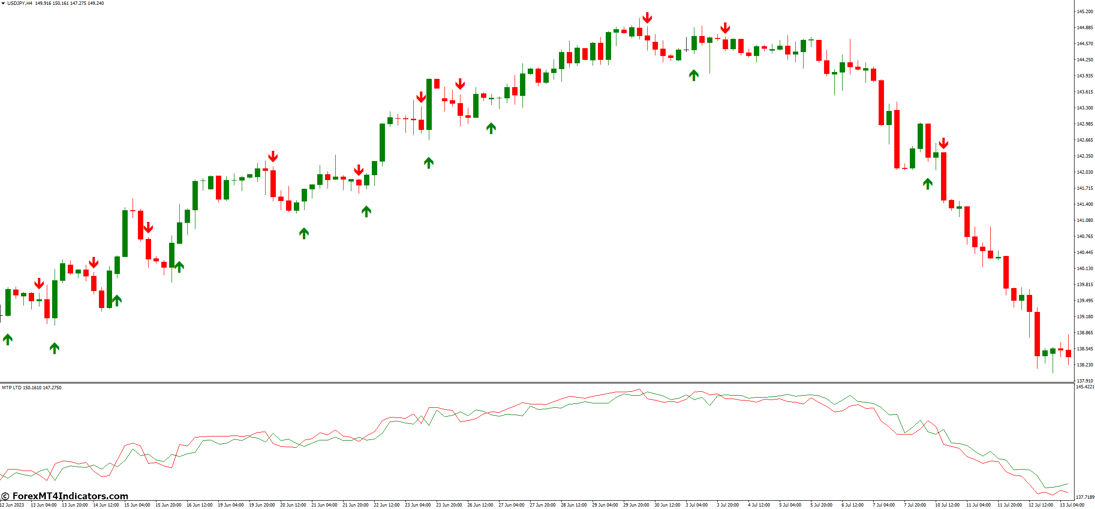 Advantages of Using the Forex Buy Sell MT4 Indicator
