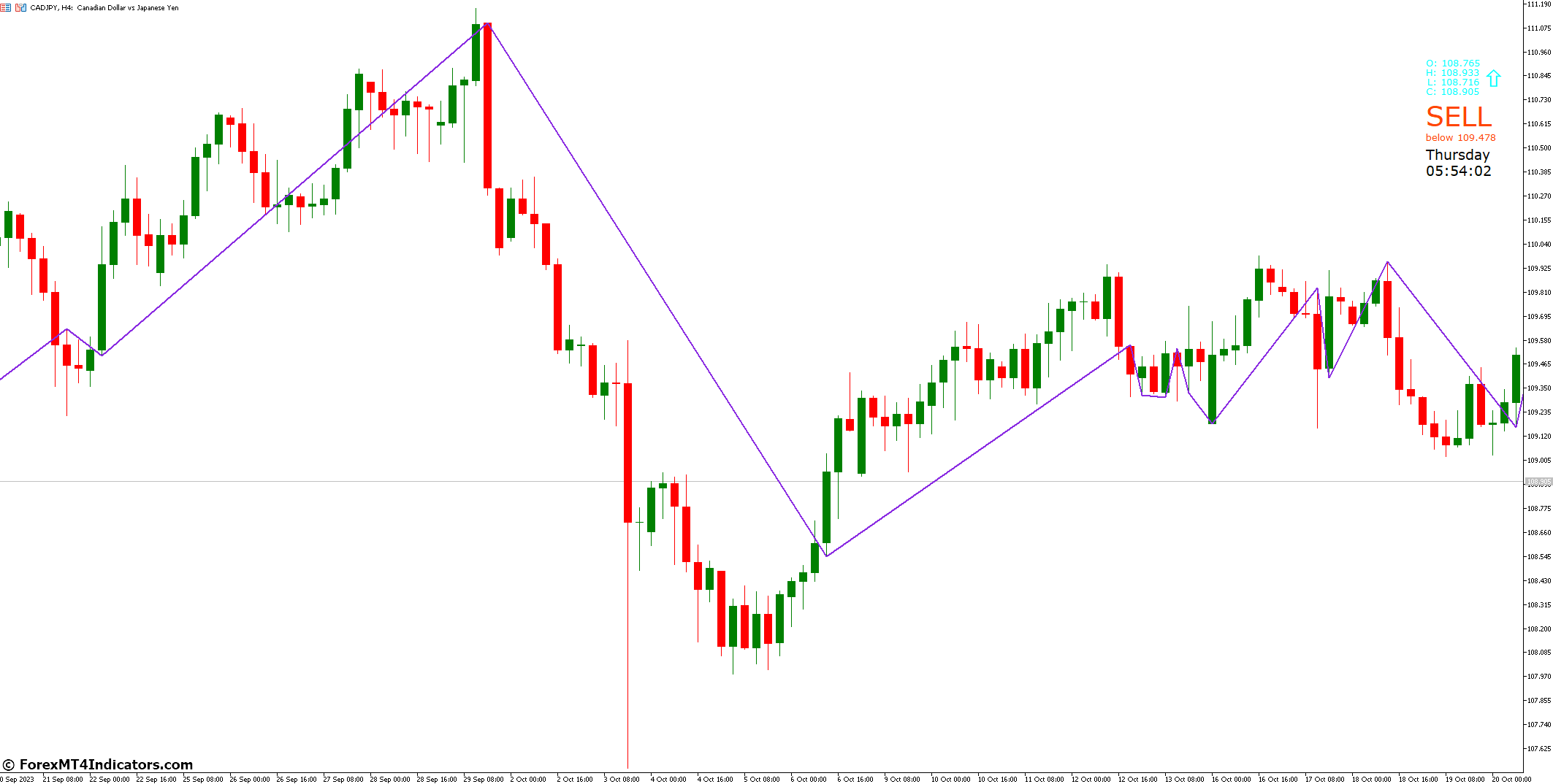 Advantages of Using the Price Position MT5 Indicator