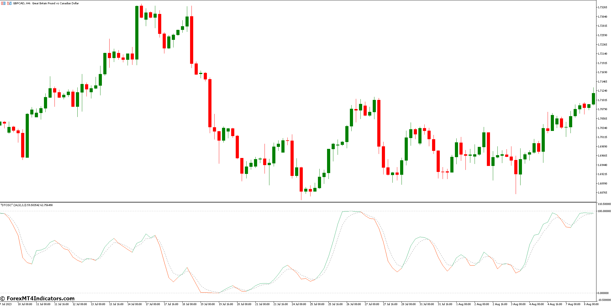 DTOSC MT5 Indicator 2 Benefits of Using DTOSC MT5
