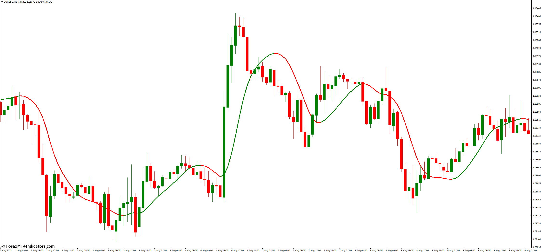Zero Lag Moving Average MT4 Indicator 2 Benefits of Using ZLMA