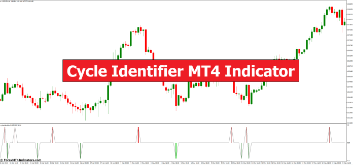 Cycle Identifier MT4 Indicator