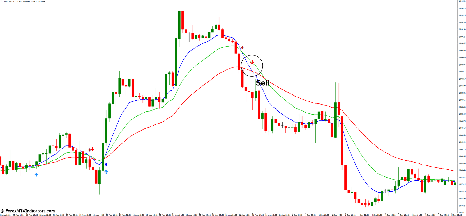 How to Trade with 3 MA Cross with Alert MTF MT4 Indicator - Sell Entry