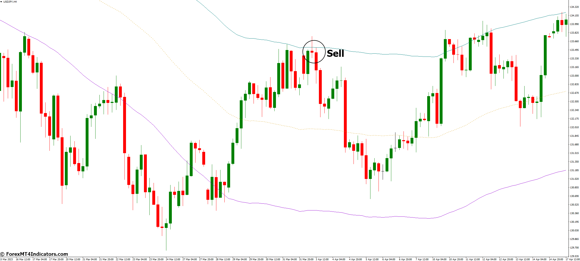 How to Trade with ATR Bands MT4 Indicator - Sell Entry