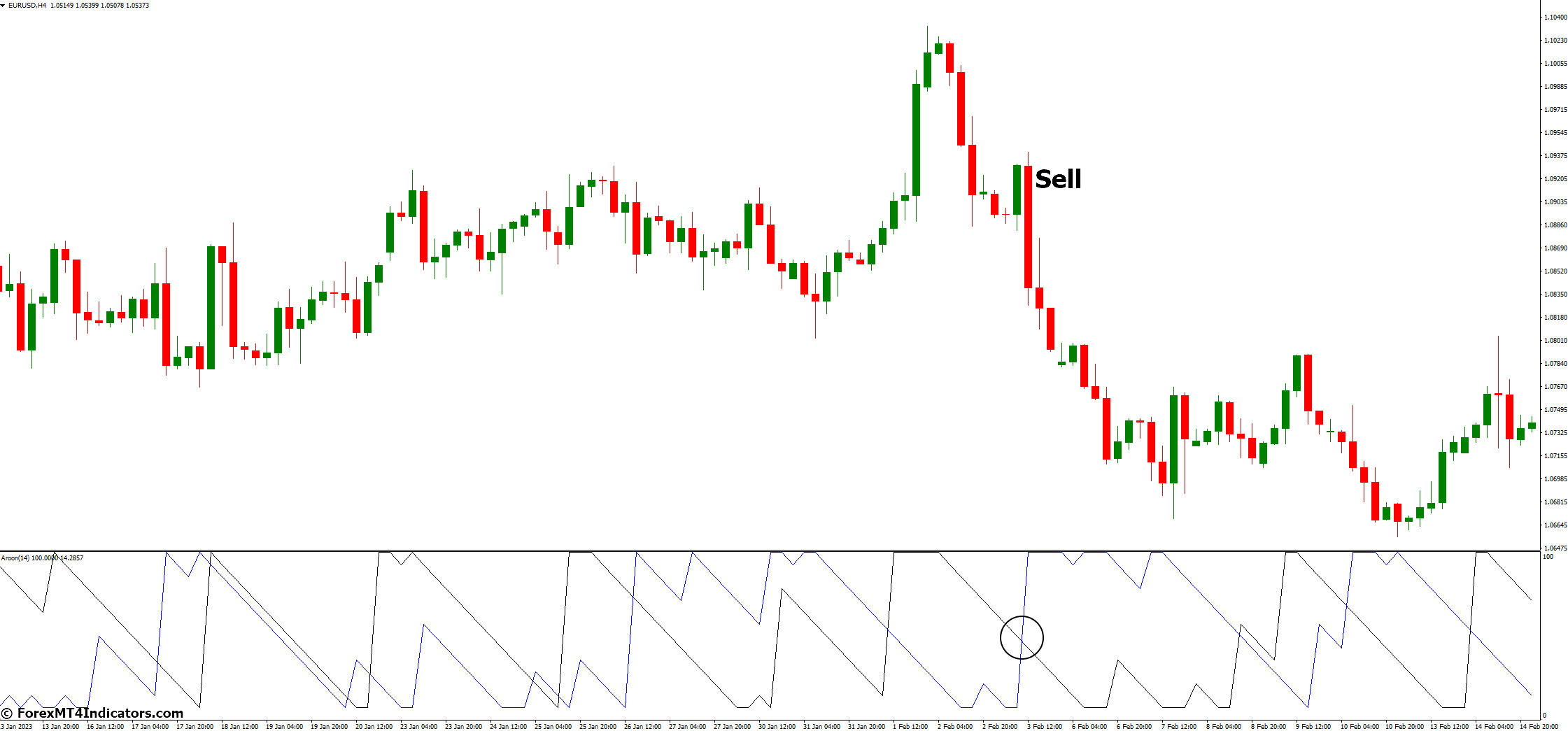 How to Trade with Aroon MT4 Indicator - Sell Entry