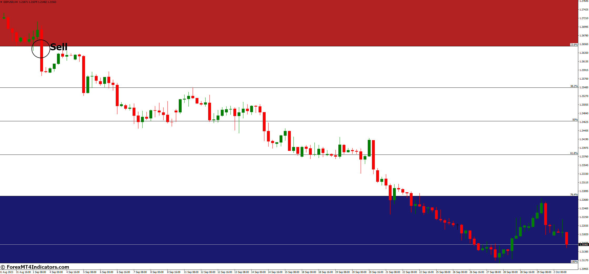 How to Trade with AutoFib TradeZones MT4 Indicator - Sell Entry