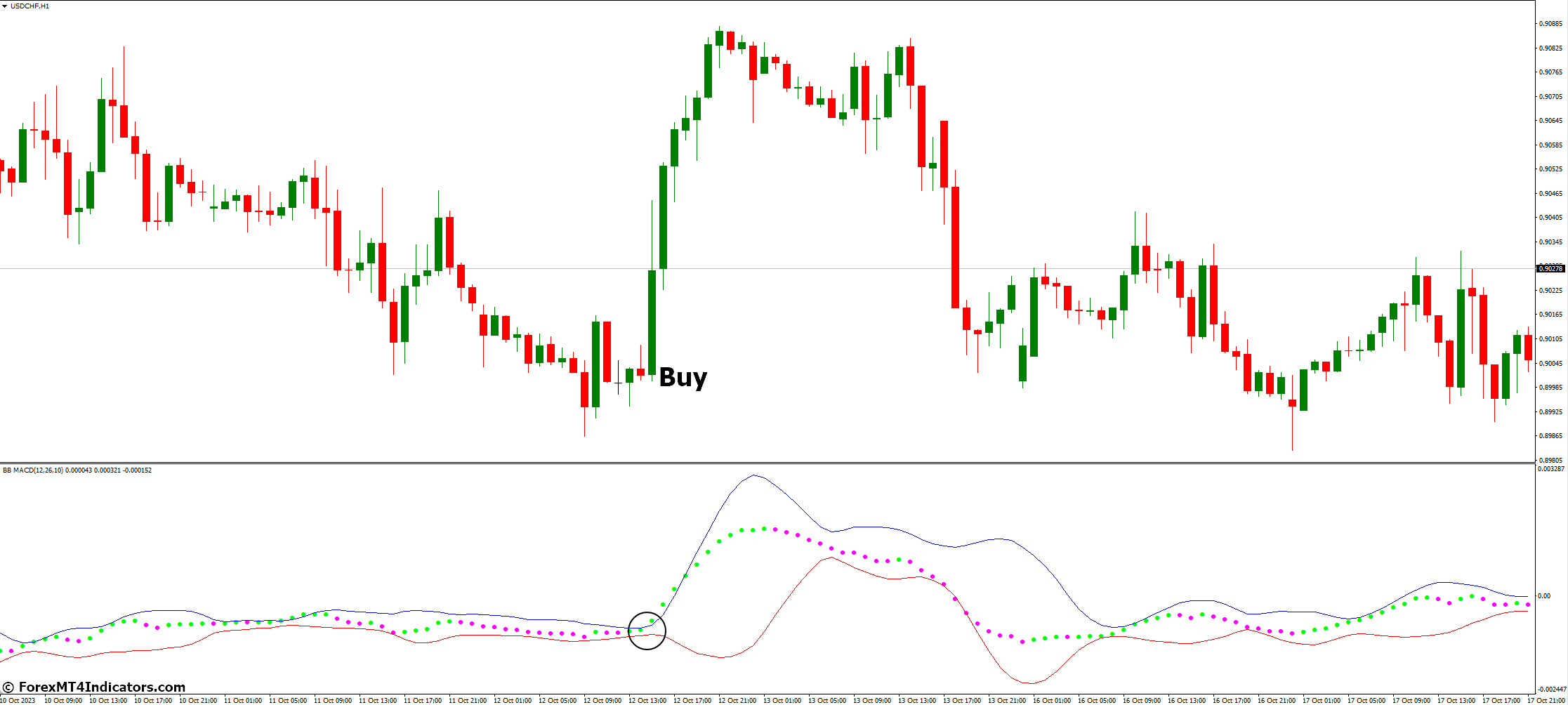 How to Trade with BB MACD MT4 Indicator - Buy Entry