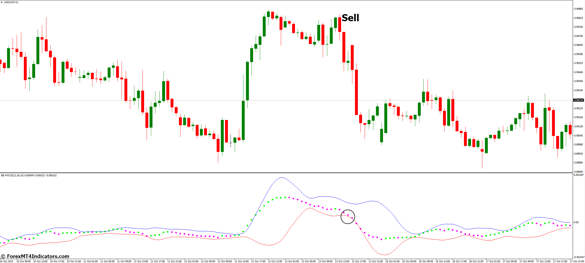 How to Trade with BB MACD MT4 Indicator - Sell Entry