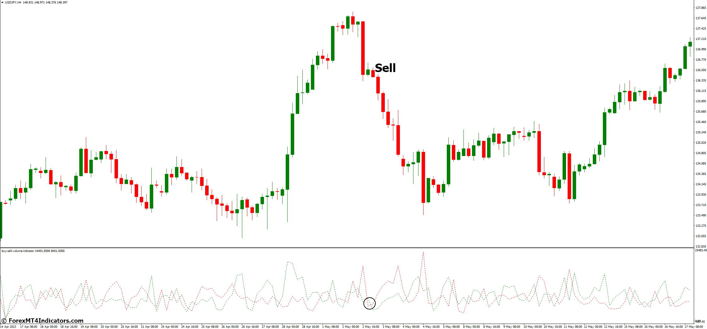 Buy Sell Volume MT4 Indicator