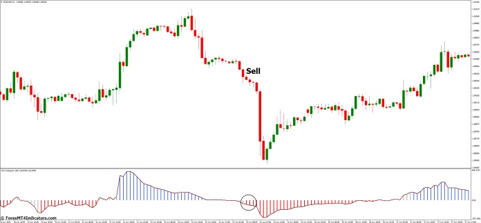 How to Trade with CCI Histogram MT4 Indicator - Sell Entry
