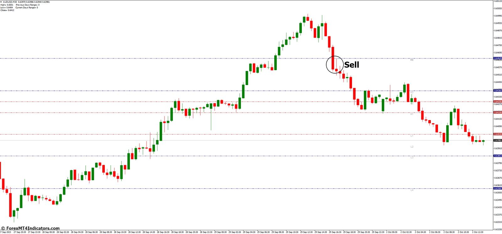 Camarilla Pivots MT4 Indicator 4 How to Trade with Camarilla Pivots MT4 Indicator - Sell Entry