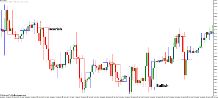 How to Trade with Candle Overlay MT4 Indicator