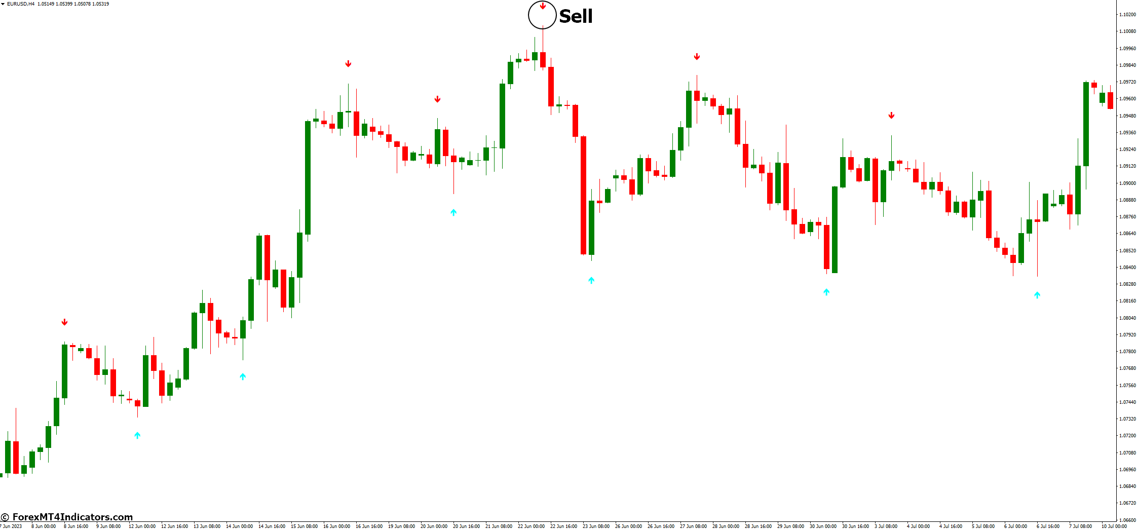 Channel Signal MT4 Indicator 4 How to Trade with Channel Signal MT4 Indicator - Sell Entry
