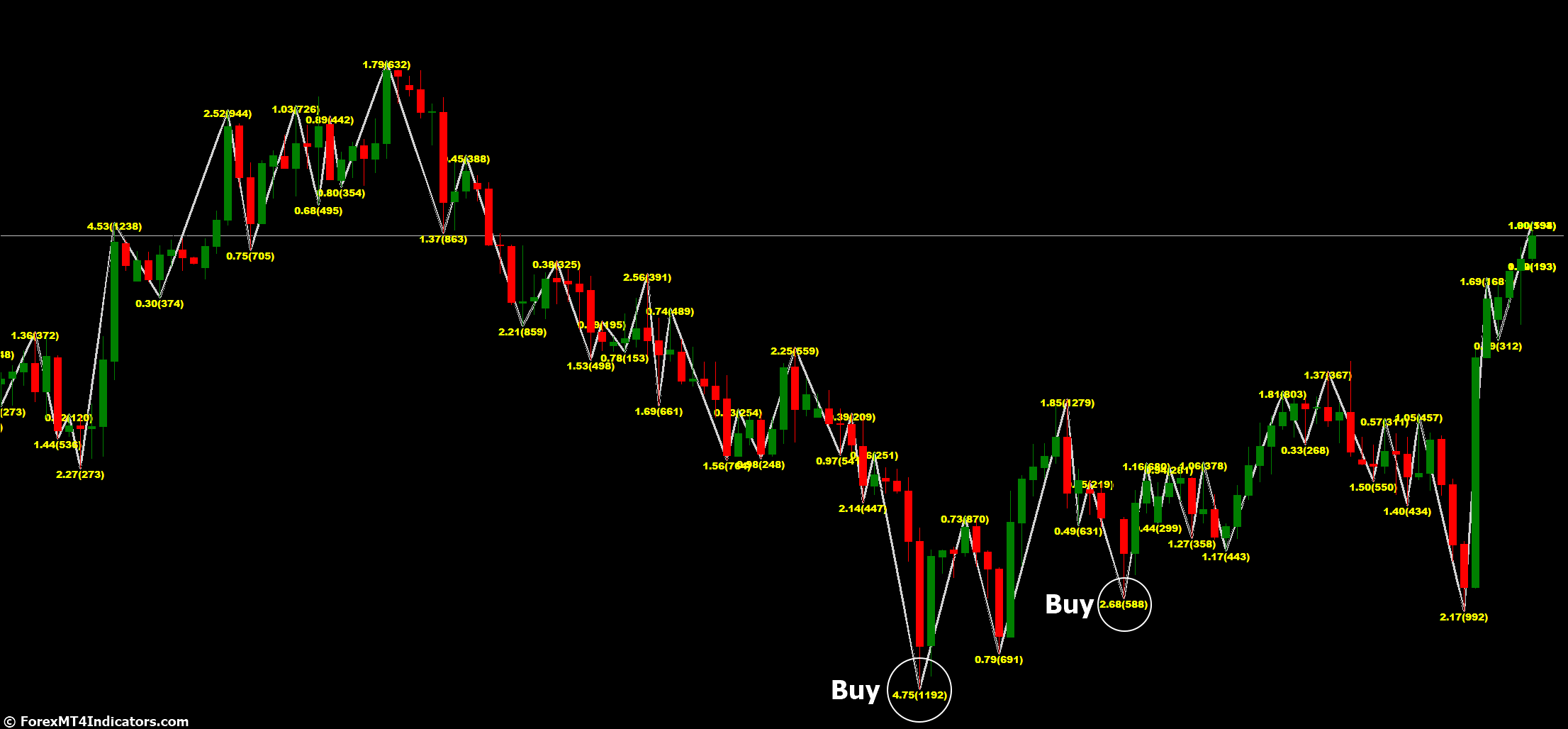 How to Trade with Channel ZZ MT4 Indicator - Buy Entry