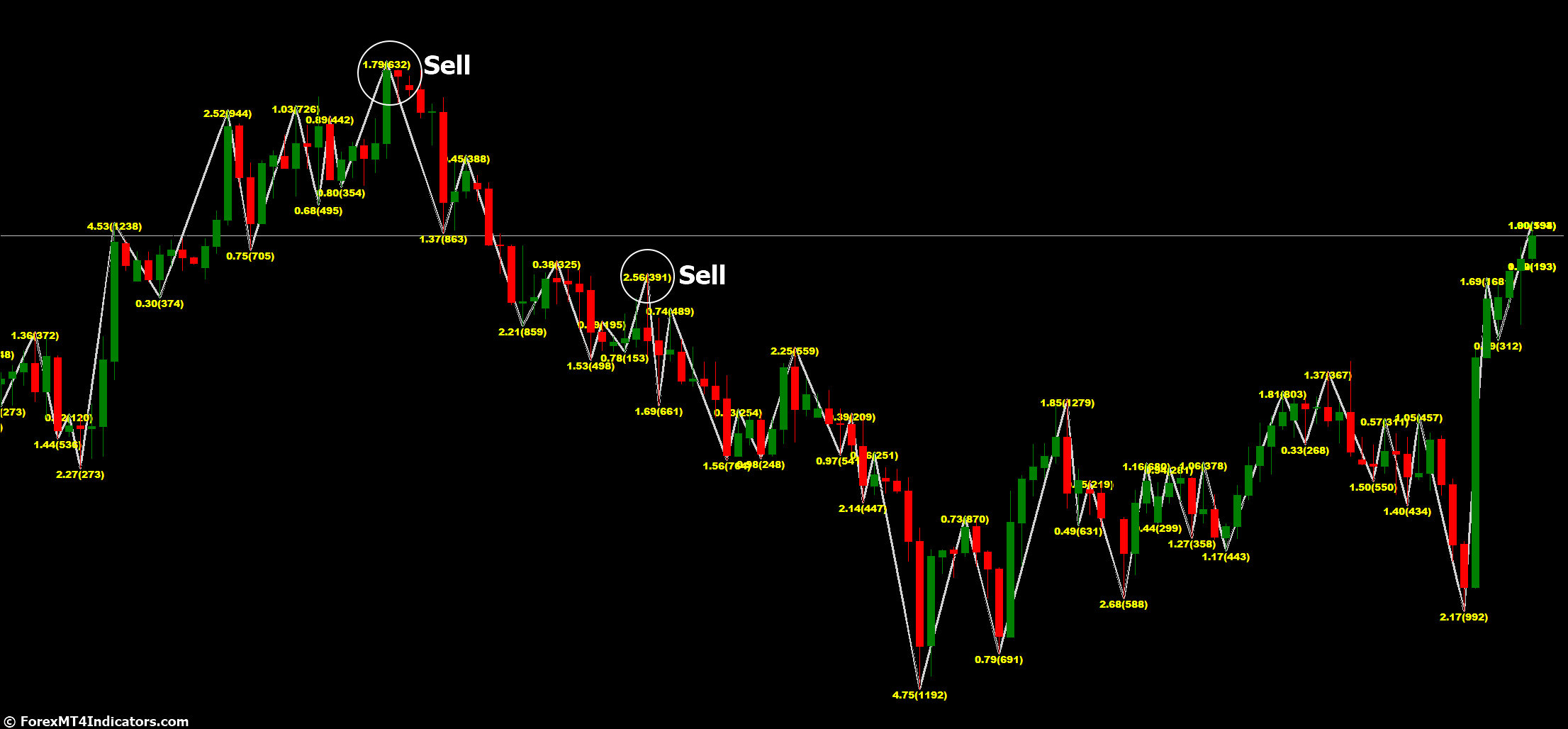 How to Trade with Channel ZZ MT4 Indicator - Sell Entry