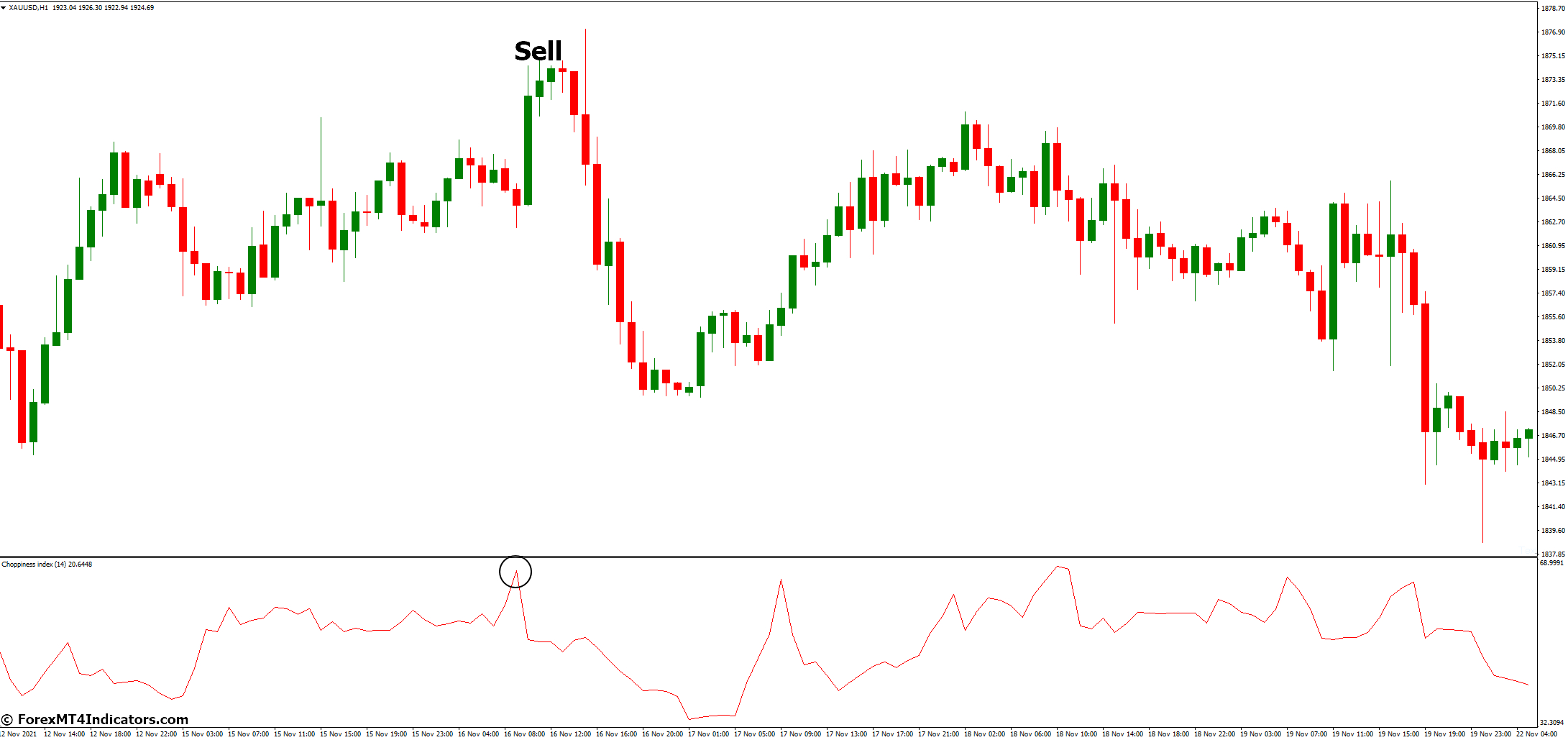 How to Trade with Choppiness Index MT4 Indicator - Sell Entry