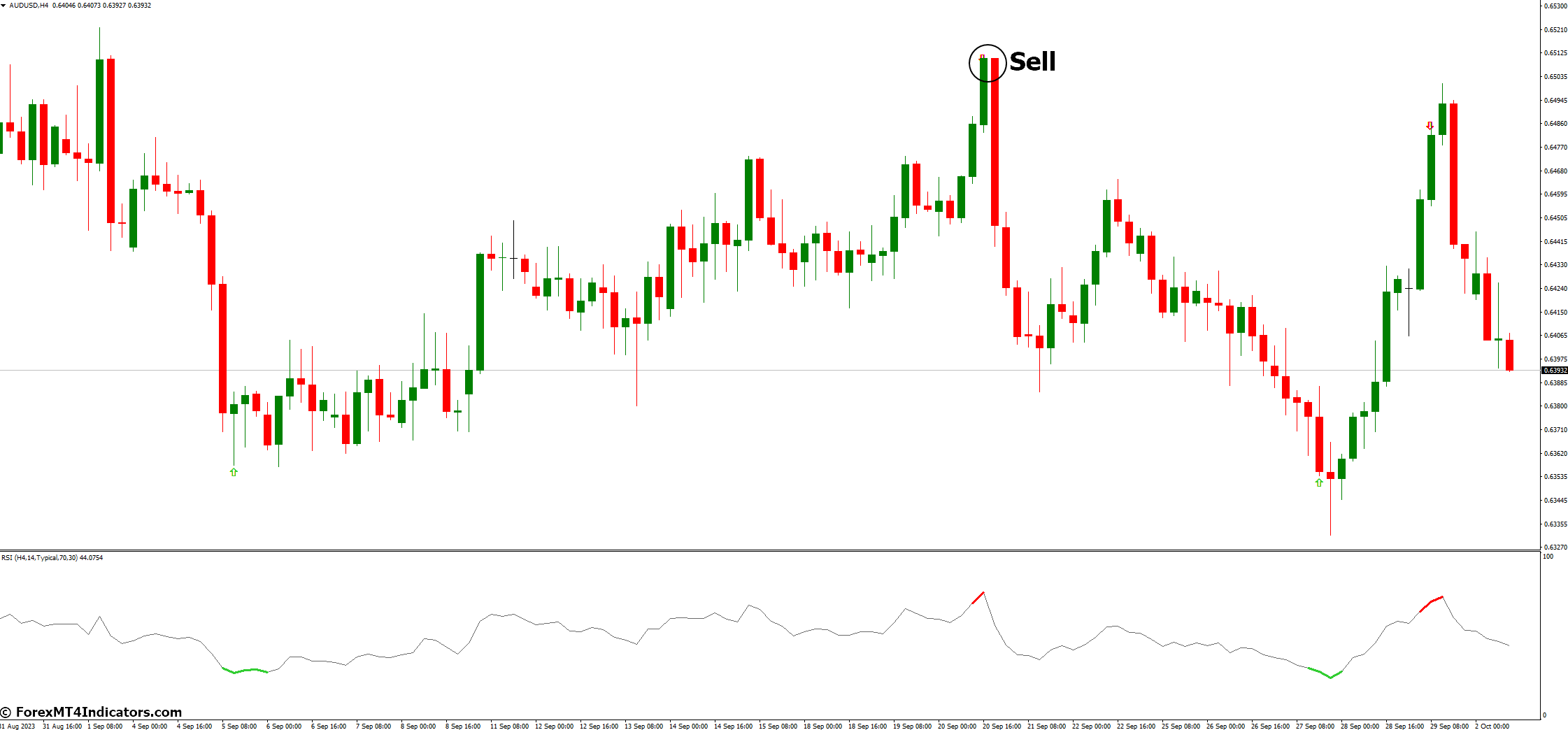 How to Trade with Color RSI With Alert MT4 Indicator - Sell Entry