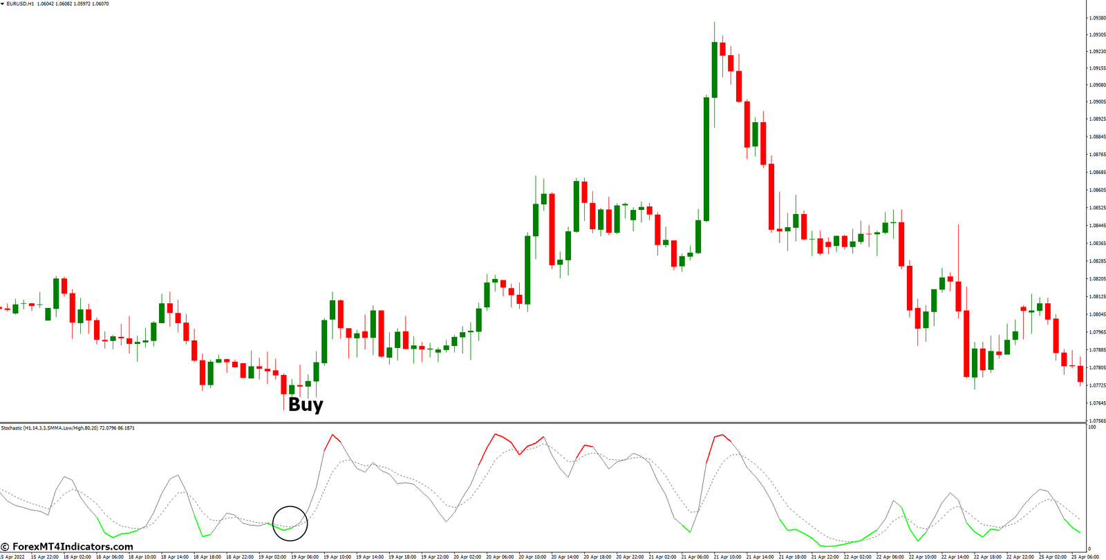 How to Trade with Colored Stochastic MT4 Indicator - Buy Entry